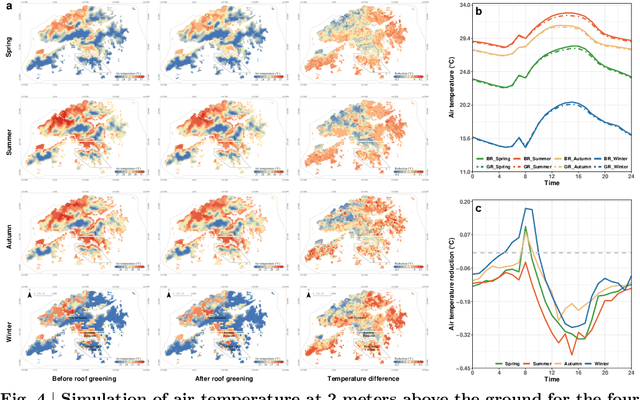 Figure 4 for A sustainable development perspective on urban-scale roof greening priorities and benefits