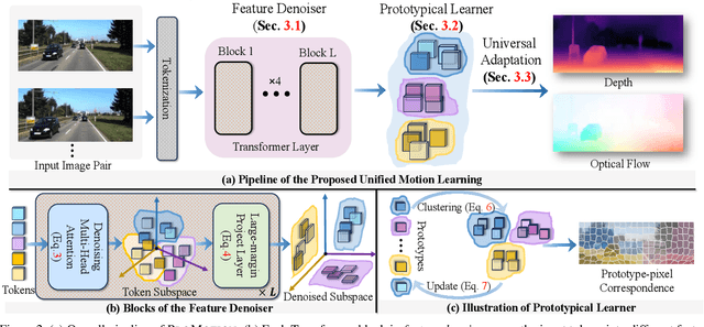 Figure 2 for ProMotion: Prototypes As Motion Learners