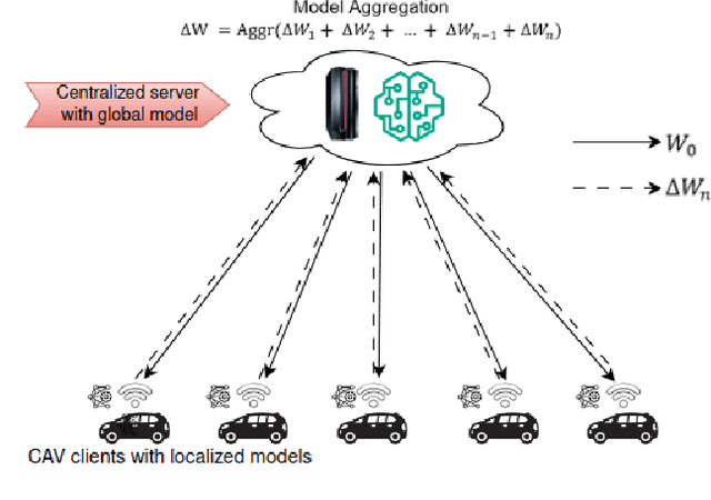 Figure 1 for Fine-Tuning Federated Learning-Based Intrusion Detection Systems for Transportation IoT