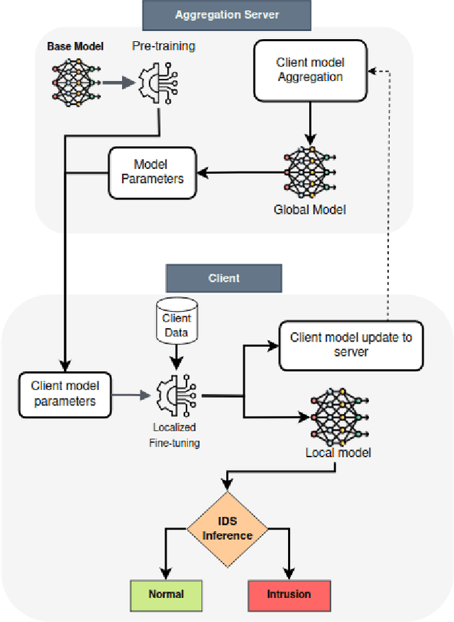 Figure 2 for Fine-Tuning Federated Learning-Based Intrusion Detection Systems for Transportation IoT