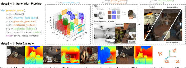 Figure 2 for MegaSynth: Scaling Up 3D Scene Reconstruction with Synthesized Data