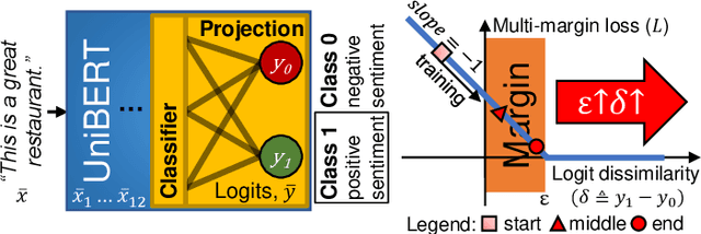 Figure 1 for Unitary Multi-Margin BERT for Robust Natural Language Processing