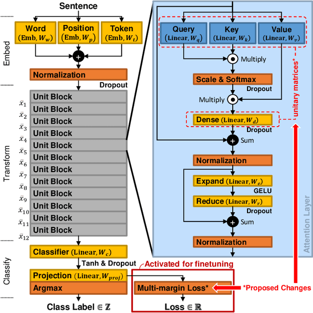 Figure 3 for Unitary Multi-Margin BERT for Robust Natural Language Processing