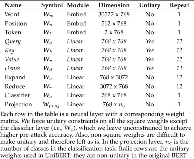 Figure 2 for Unitary Multi-Margin BERT for Robust Natural Language Processing