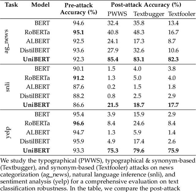 Figure 4 for Unitary Multi-Margin BERT for Robust Natural Language Processing