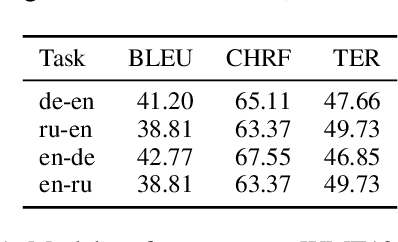 Figure 1 for Sentiment Perception Adversarial Attacks on Neural Machine Translation Systems