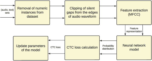 Figure 1 for Automatic speech recognition for the Nepali language using CNN, bidirectional LSTM and ResNet