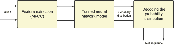 Figure 2 for Automatic speech recognition for the Nepali language using CNN, bidirectional LSTM and ResNet