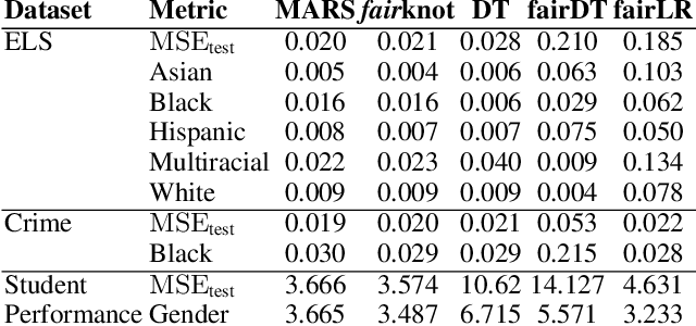 Figure 3 for Fair Multivariate Adaptive Regression Splines for Ensuring Equity and Transparency