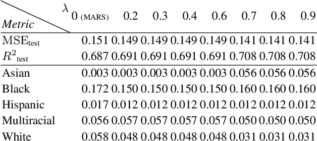 Figure 4 for Fair Multivariate Adaptive Regression Splines for Ensuring Equity and Transparency