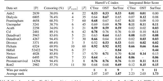 Figure 4 for Optimal Survival Trees: A Dynamic Programming Approach