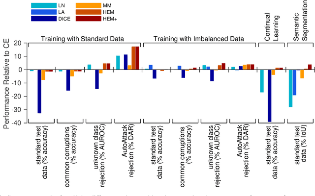 Figure 1 for A margin-based replacement for cross-entropy loss