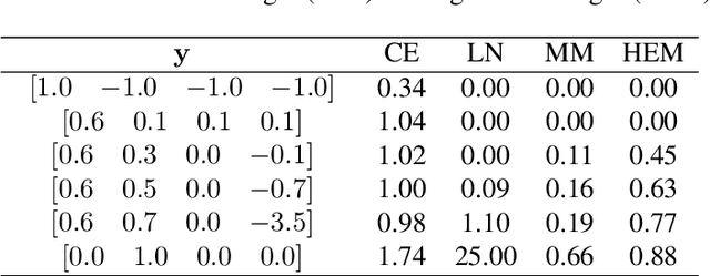 Figure 2 for A margin-based replacement for cross-entropy loss