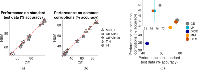 Figure 3 for A margin-based replacement for cross-entropy loss