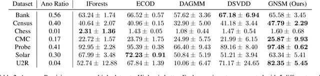 Figure 3 for Anomaly Detection via Gumbel Noise Score Matching