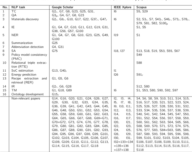 Figure 2 for From the Rock Floor to the Cloud: A Systematic Survey of State-of-the-Art NLP in Battery Life Cycle