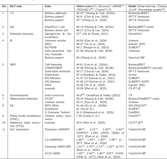 Figure 4 for From the Rock Floor to the Cloud: A Systematic Survey of State-of-the-Art NLP in Battery Life Cycle