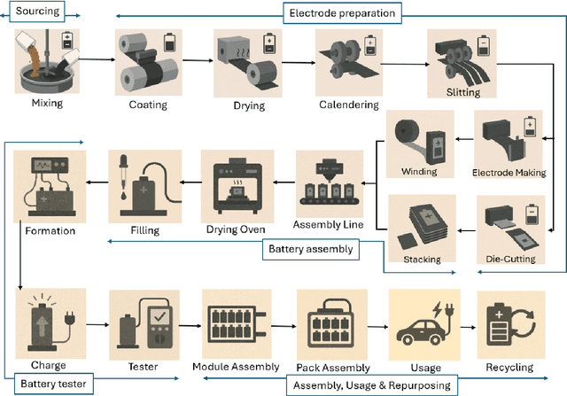 Figure 1 for From the Rock Floor to the Cloud: A Systematic Survey of State-of-the-Art NLP in Battery Life Cycle