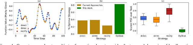 Figure 1 for Time-Series Classification for Dynamic Strategies in Multi-Step Forecasting