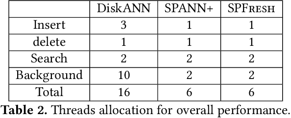 Figure 4 for SPFresh: Incremental In-Place Update for Billion-Scale Vector Search