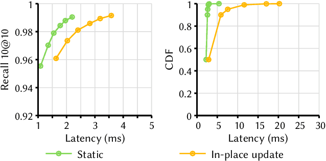 Figure 3 for SPFresh: Incremental In-Place Update for Billion-Scale Vector Search