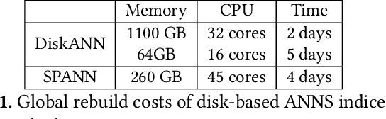 Figure 2 for SPFresh: Incremental In-Place Update for Billion-Scale Vector Search