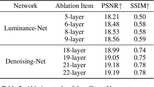Figure 4 for Self-Reference Deep Adaptive Curve Estimation for Low-Light Image Enhancement
