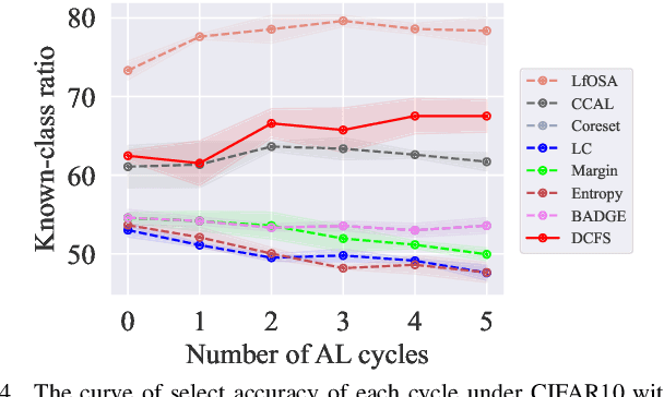 Figure 4 for Dirichlet-Based Coarse-to-Fine Example Selection For Open-Set Annotation