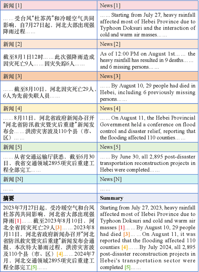 Figure 1 for EventSum: A Large-Scale Event-Centric Summarization Dataset for Chinese Multi-News Documents