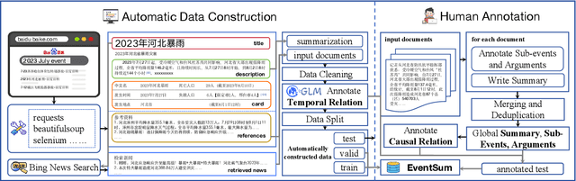 Figure 3 for EventSum: A Large-Scale Event-Centric Summarization Dataset for Chinese Multi-News Documents