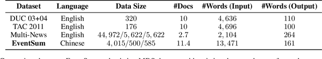 Figure 2 for EventSum: A Large-Scale Event-Centric Summarization Dataset for Chinese Multi-News Documents