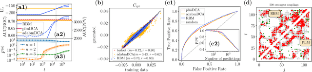Figure 3 for Inferring High-Order Couplings with Neural Networks