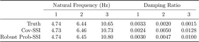 Figure 2 for A Robust Probabilistic Approach to Stochastic Subspace Identification