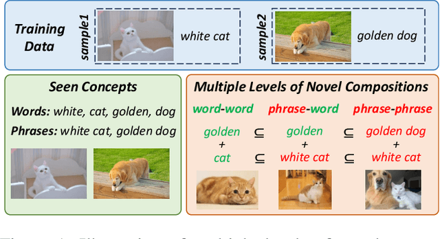 Figure 1 for Consistency of Compositional Generalization across Multiple Levels