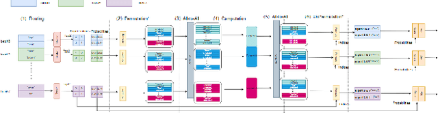 Figure 2 for MoNTA: Accelerating Mixture-of-Experts Training with Network-Traffc-Aware Parallel Optimization