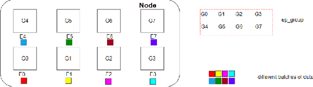 Figure 4 for MoNTA: Accelerating Mixture-of-Experts Training with Network-Traffc-Aware Parallel Optimization