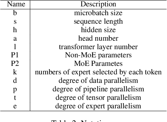 Figure 3 for MoNTA: Accelerating Mixture-of-Experts Training with Network-Traffc-Aware Parallel Optimization
