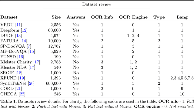 Figure 1 for BoundingDocs: a Unified Dataset for Document Question Answering with Spatial Annotations