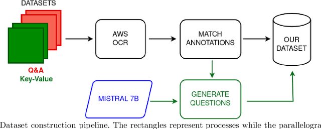 Figure 2 for BoundingDocs: a Unified Dataset for Document Question Answering with Spatial Annotations