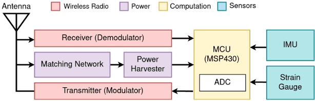 Figure 1 for Open Gimbal: A 3 Degrees of Freedom Open Source Sensing and Testing Platform for Nano and Micro UAVs