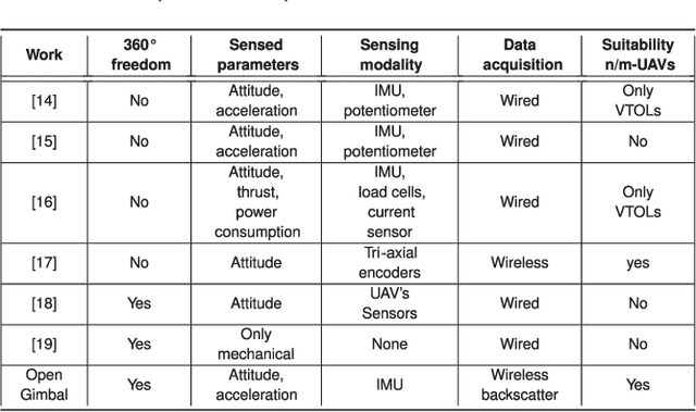 Figure 2 for Open Gimbal: A 3 Degrees of Freedom Open Source Sensing and Testing Platform for Nano and Micro UAVs