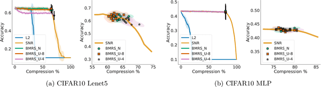 Figure 3 for BMRS: Bayesian Model Reduction for Structured Pruning