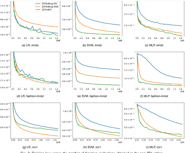 Figure 2 for Historical Trajectory Assisted Zeroth-Order Federated Optimization
