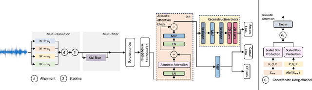 Figure 1 for CAT: Causal Audio Transformer for Audio Classification