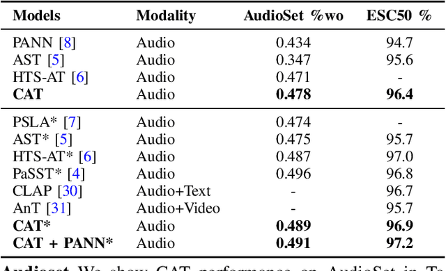 Figure 2 for CAT: Causal Audio Transformer for Audio Classification