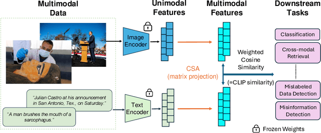 Figure 1 for CSA: Data-efficient Mapping of Unimodal Features to Multimodal Features