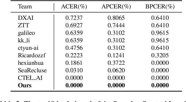 Figure 4 for Supervised Contrastive Learning for Snapshot Spectral Imaging Face Anti-Spoofing