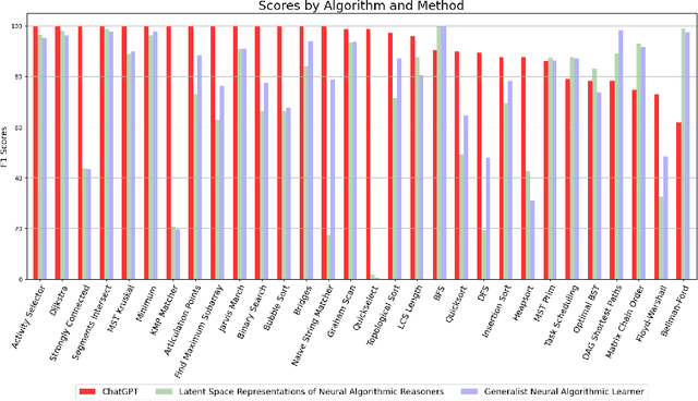 Figure 1 for Benchmarking ChatGPT on Algorithmic Reasoning