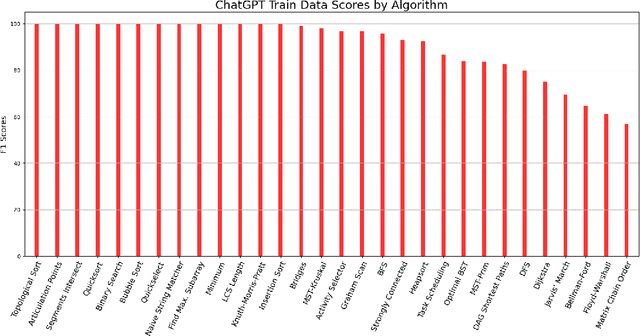 Figure 2 for Benchmarking ChatGPT on Algorithmic Reasoning