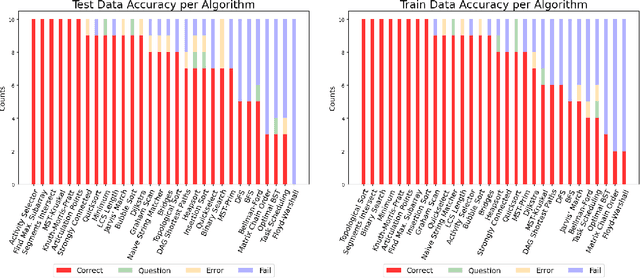 Figure 3 for Benchmarking ChatGPT on Algorithmic Reasoning